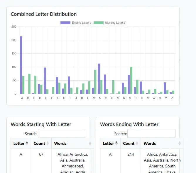 Screenshot of the Combined Letter Distribution from Last Letter Game Analysis